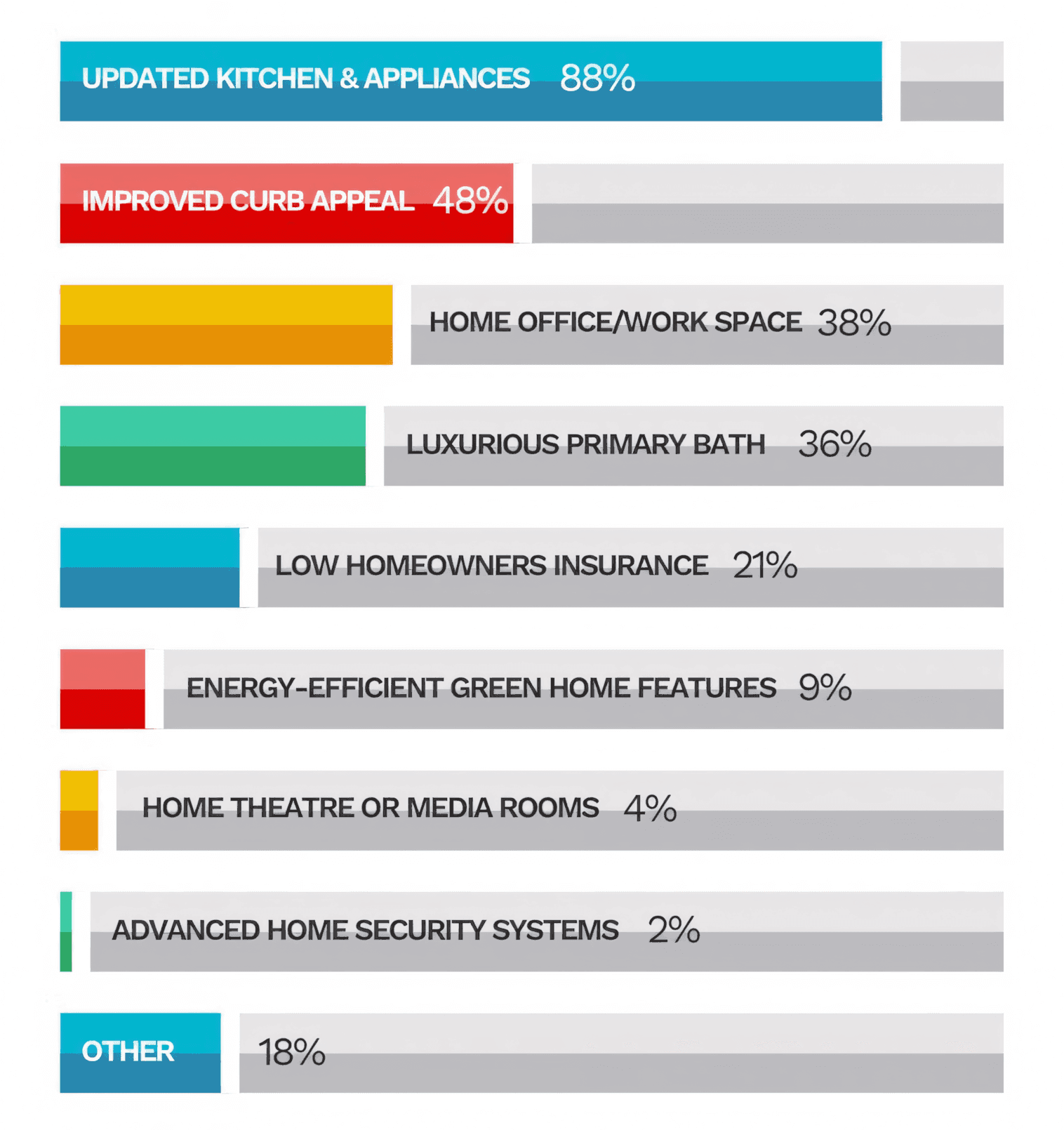 Remodeling Projects by Popularity Remodeling Projects by Popularity