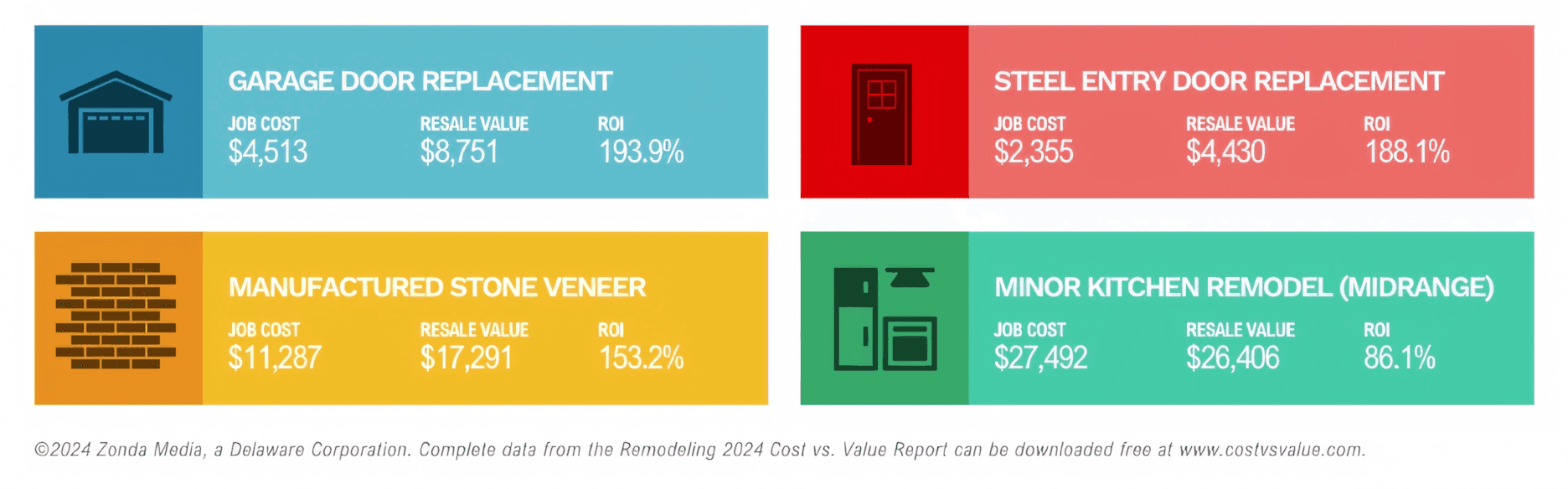 Top 4 Home Remodeling Projects with the Highest ROI Top 4 Home Remodeling Projects with the Highest ROI