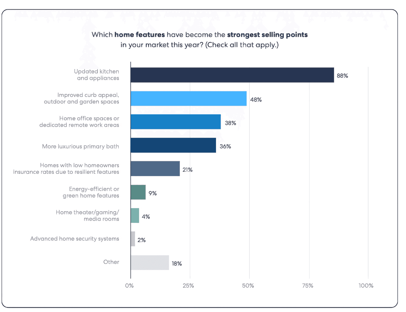 Which home features have become the strongest selling points in your market this year? Which home features have become the strongest selling points in your market this year?