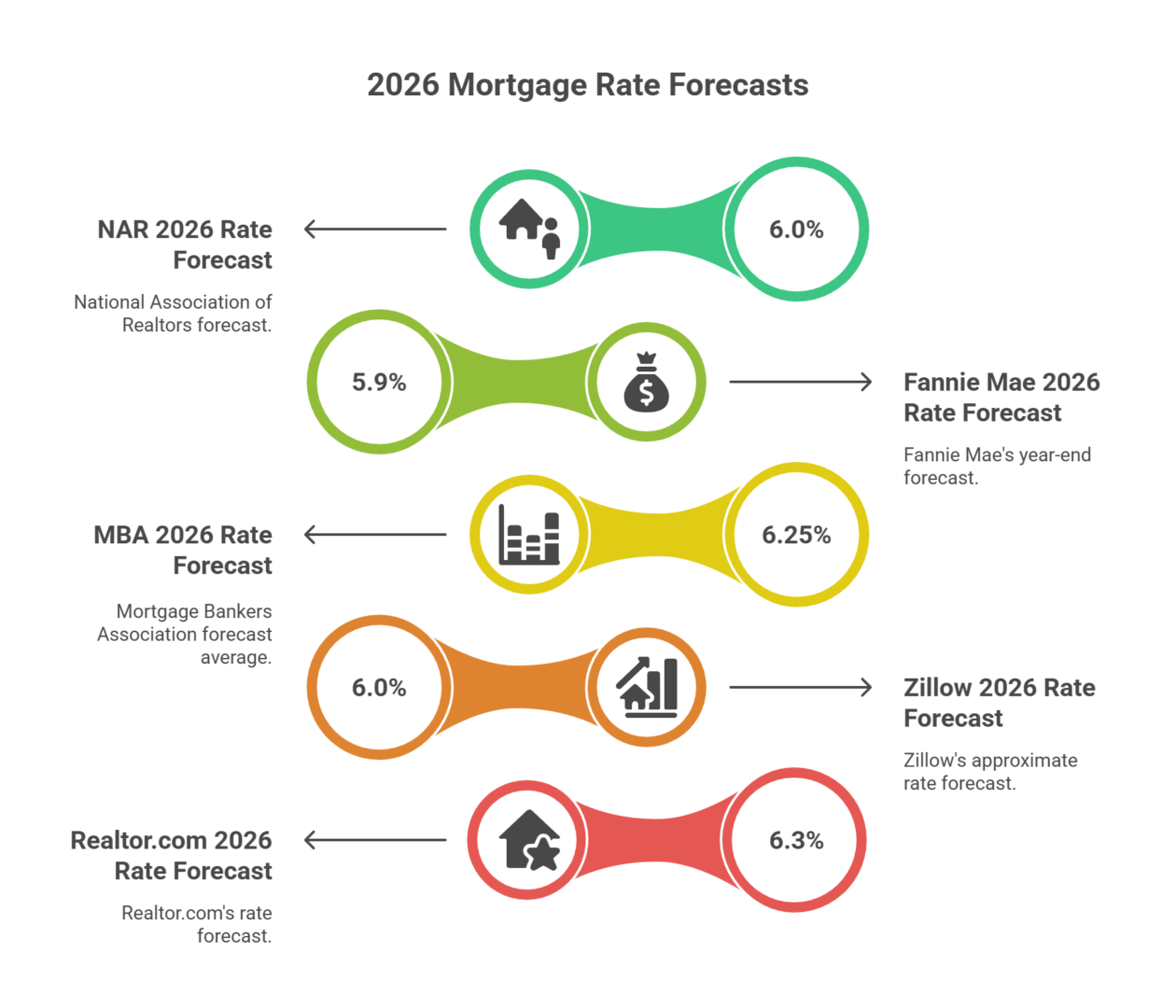 2026 Mortgage Rate Forecasts Graphic